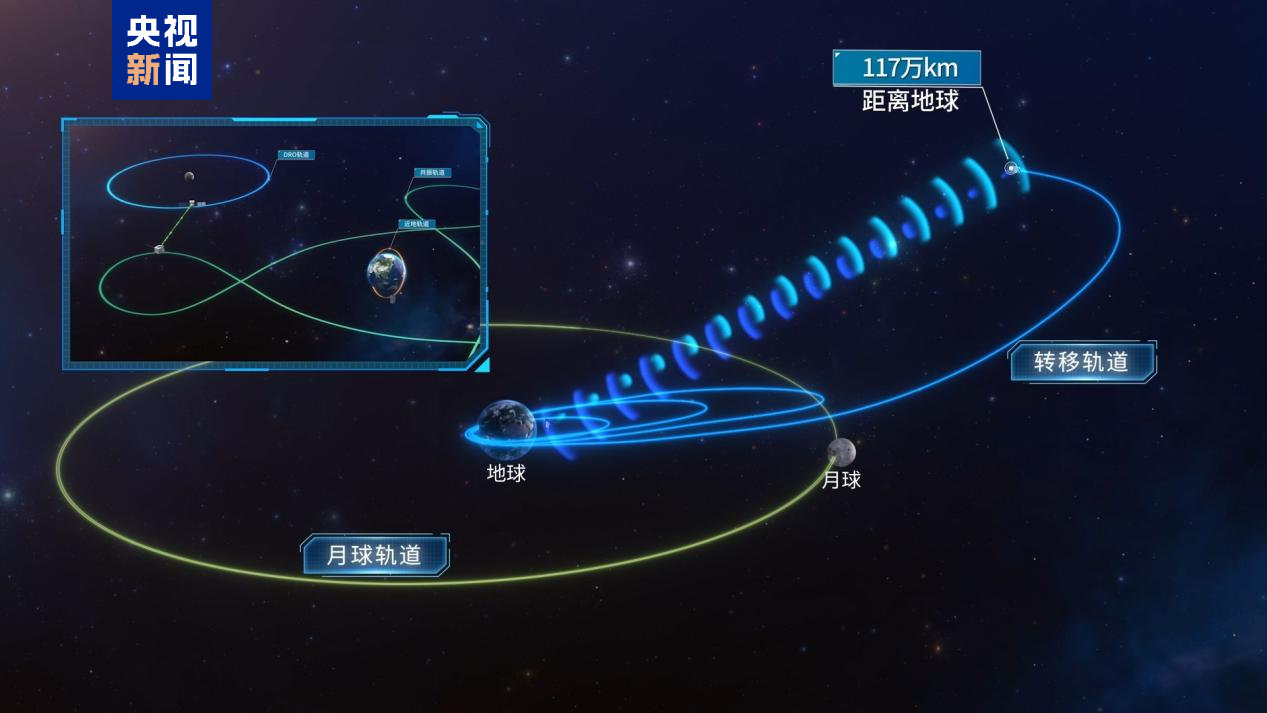 中国科学院自主部署的地月空间远距离逆行轨道（DRO）先导探索任务三颗试验卫星已在
