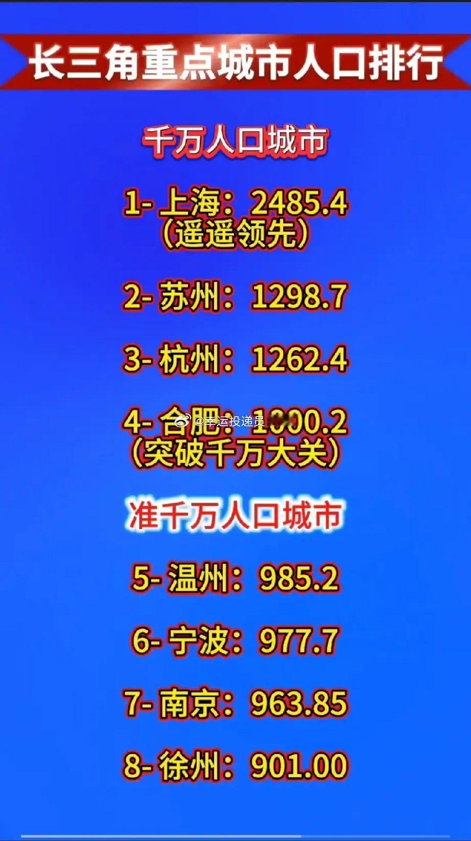 长三角重点城市人口排行千万人口城市1-上海：2485.4（遥遥领先）2-苏州