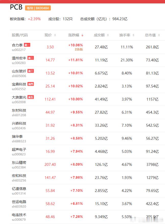 PCB是要看全产业链的，之前有过详尽的分析a股PCB【PCB概念股多数走高大