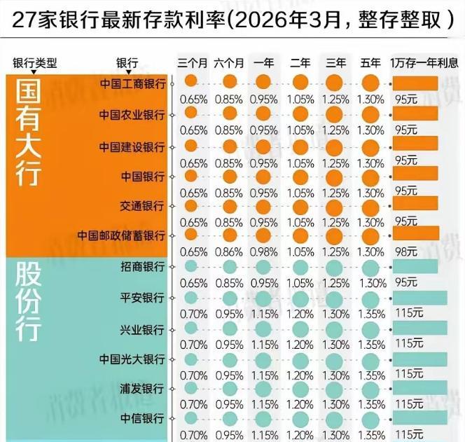 一位银行行长说：别嫌利息少，我告诉你，这仅仅是个开始。二季度刚开头，2年期