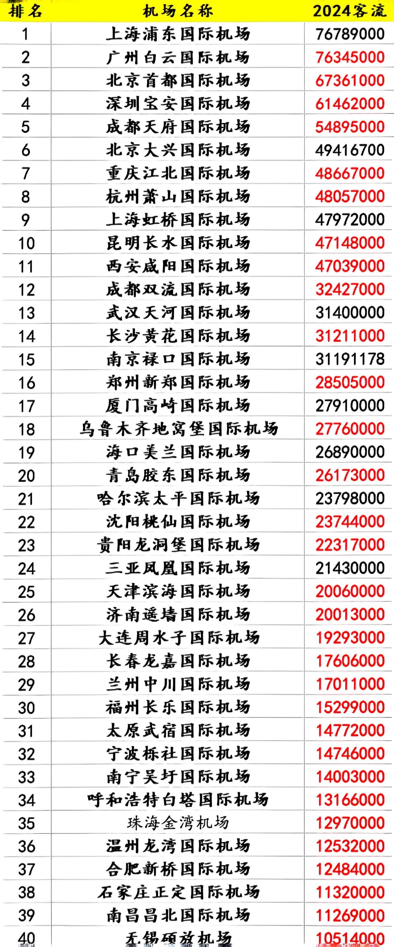 2024年千万级别的机场出炉。武汉排名13名、长沙14名、合肥37名、南昌39名