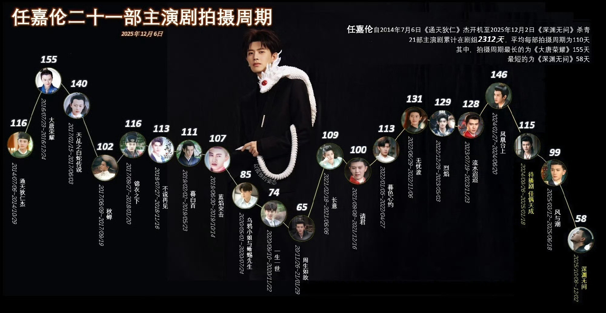 国超哥哥出道九年已经拍了二十一部主演作品了。男演员云和榜排名第六，任嘉伦优秀好好