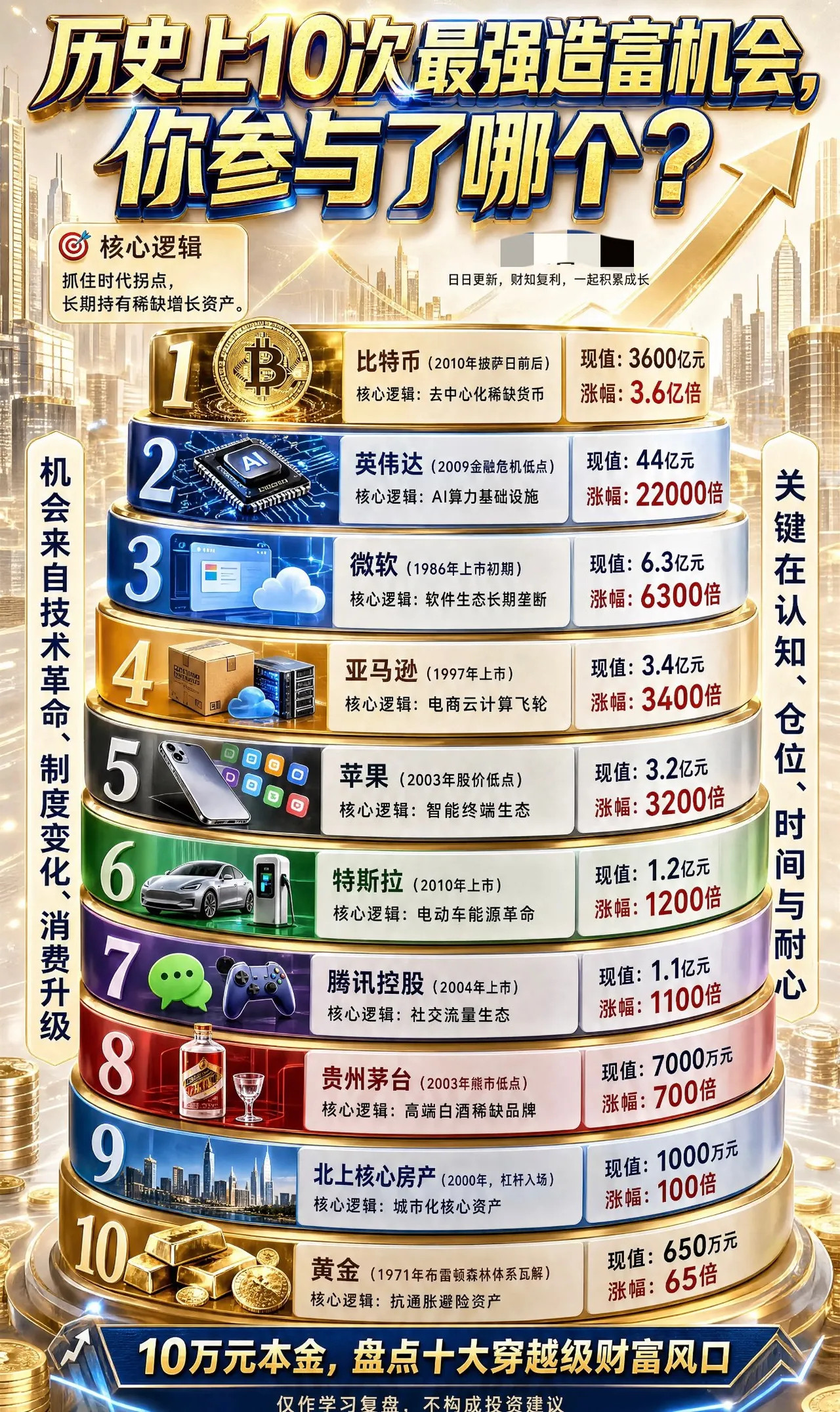 这张图列出了改变世界的10大财富机会。