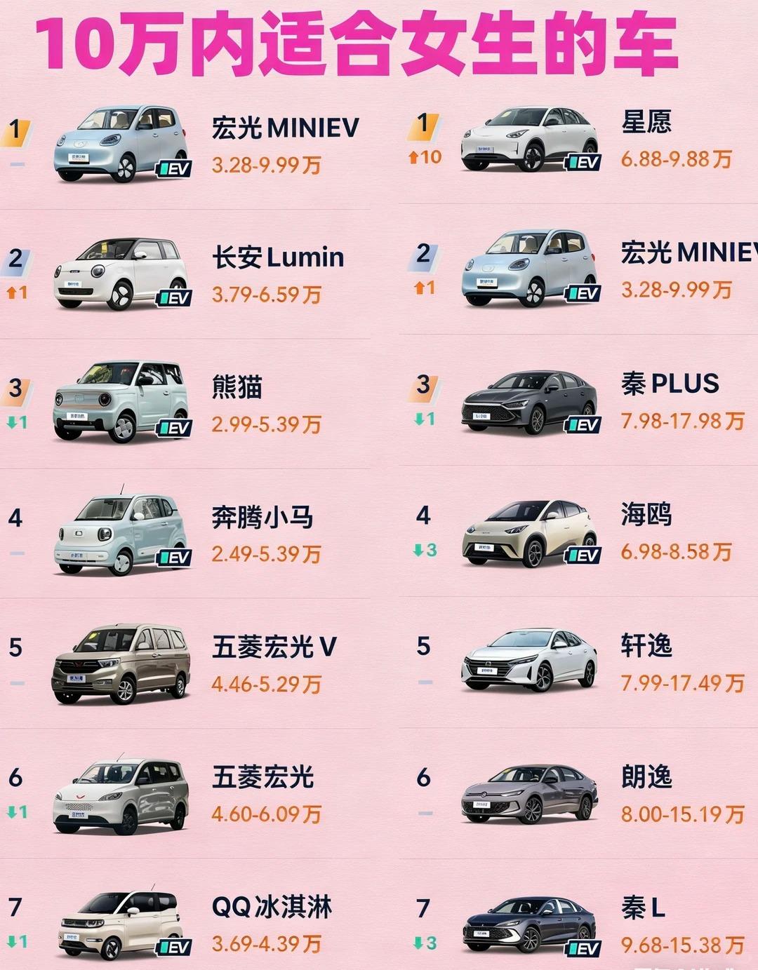 10万内女生购车攻略✨颜值代步车闭眼入不踩坑！姐妹们！10万内想买车的直