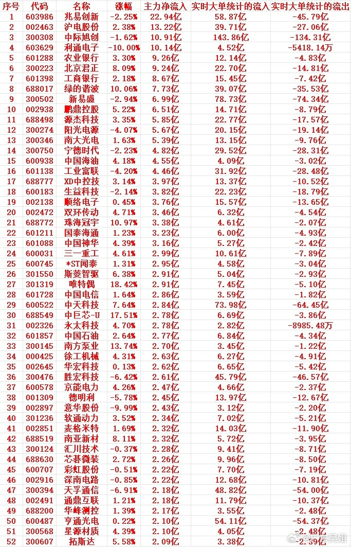 6月8号尾盘30分钟，主力资金“大幅抢筹的”个股名单一览！1603986兆易
