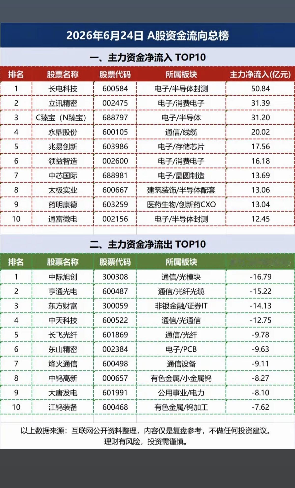 6.24周三主力大资金流向监测TOP20！资金抢筹：光通信模块、光