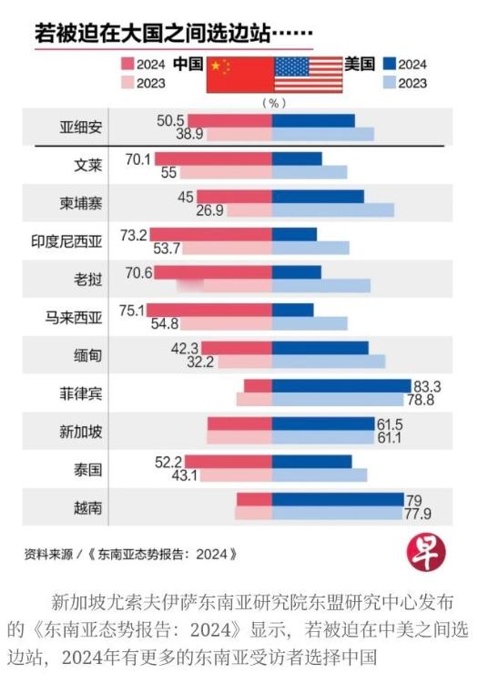 东南亚诸国如果中美二选一