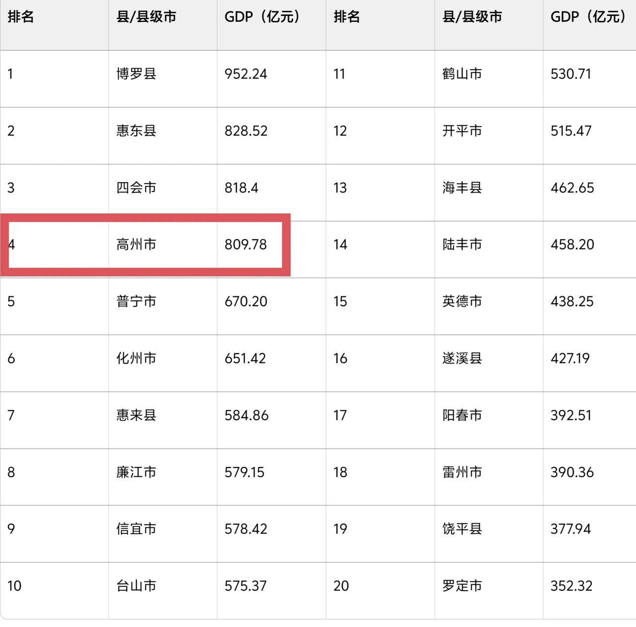 2024年广东有4个县级城市GDP突破了800亿大关，其中有三个都是珠三角城市，