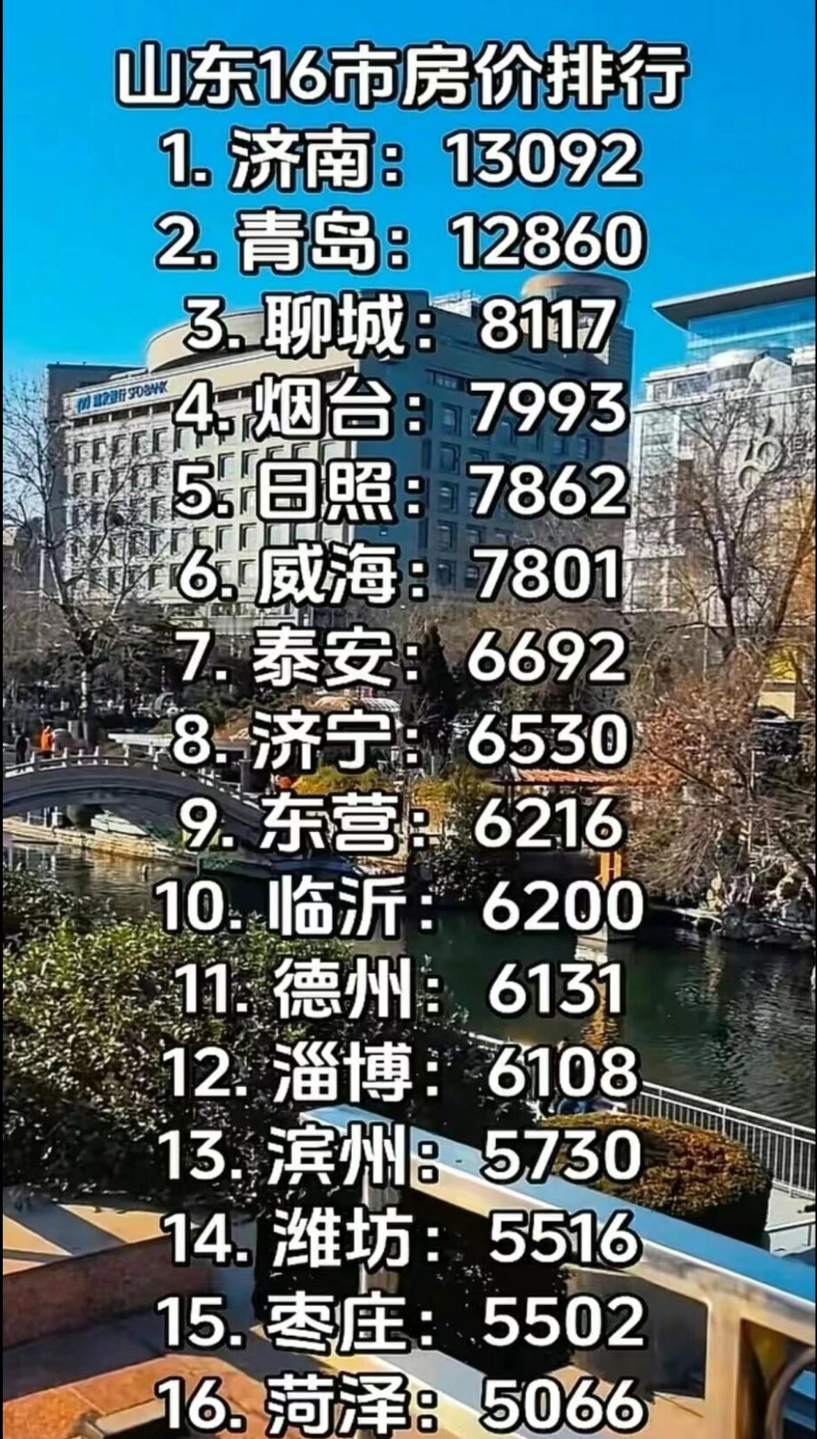 山东16市房价排名，看完有点懵！省会济南13092元/㎡领跑全省，青岛1286