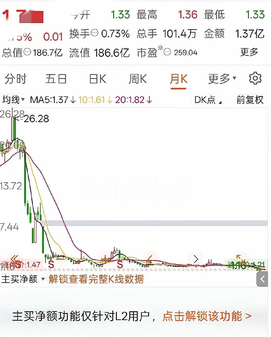 4元重仓60万，如今股价只剩1.35元，浮亏66%。很多人第一反应：涨回去不就完