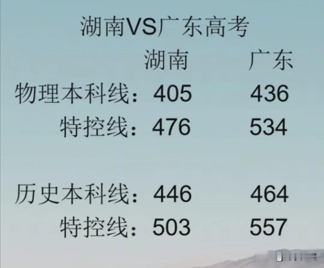 2025年广东与湖南高考分数线之对比广东省和湖南省都属于全国新高考一卷的范畴，