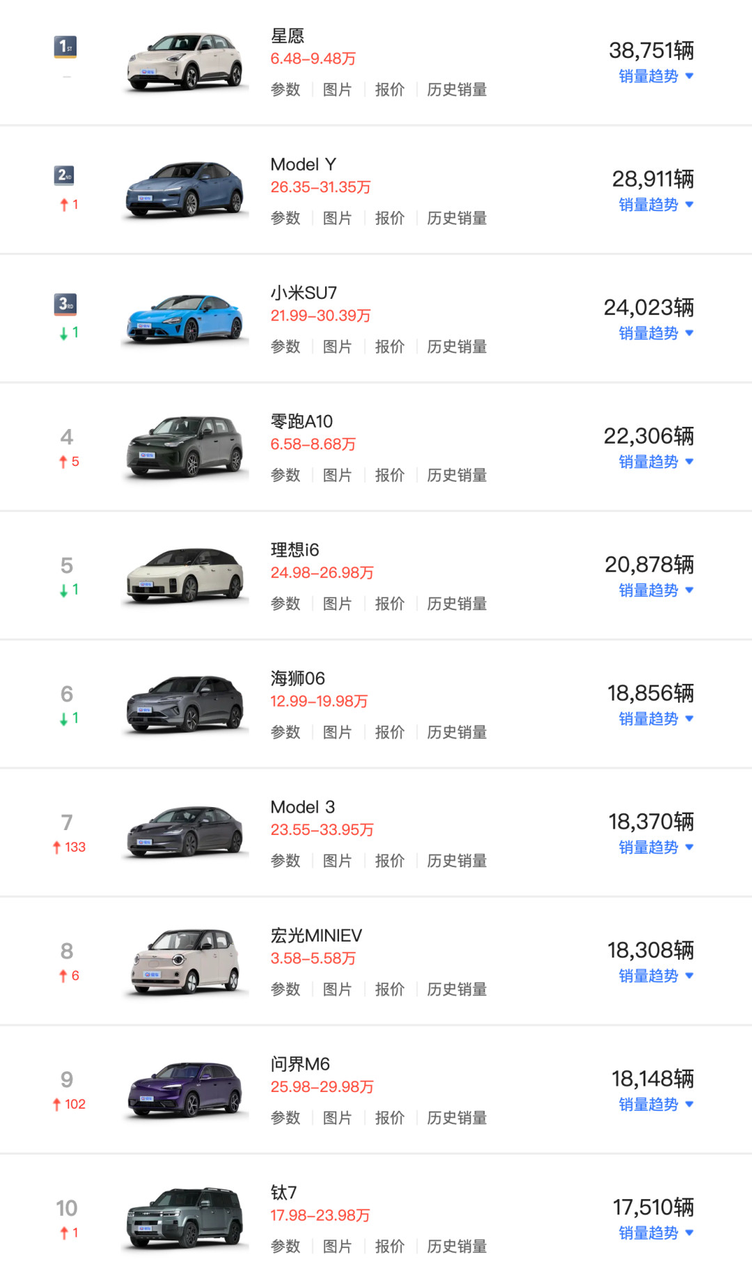 5月份新车销量前十名，没有一款油车，全部都是电车，分别是吉利星愿、ModelY