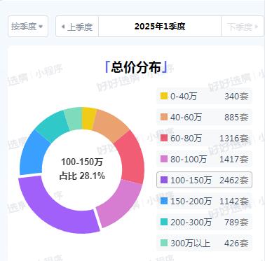 2025年1季度数据：成都二手房 成交总价最多的为100-150万，其...