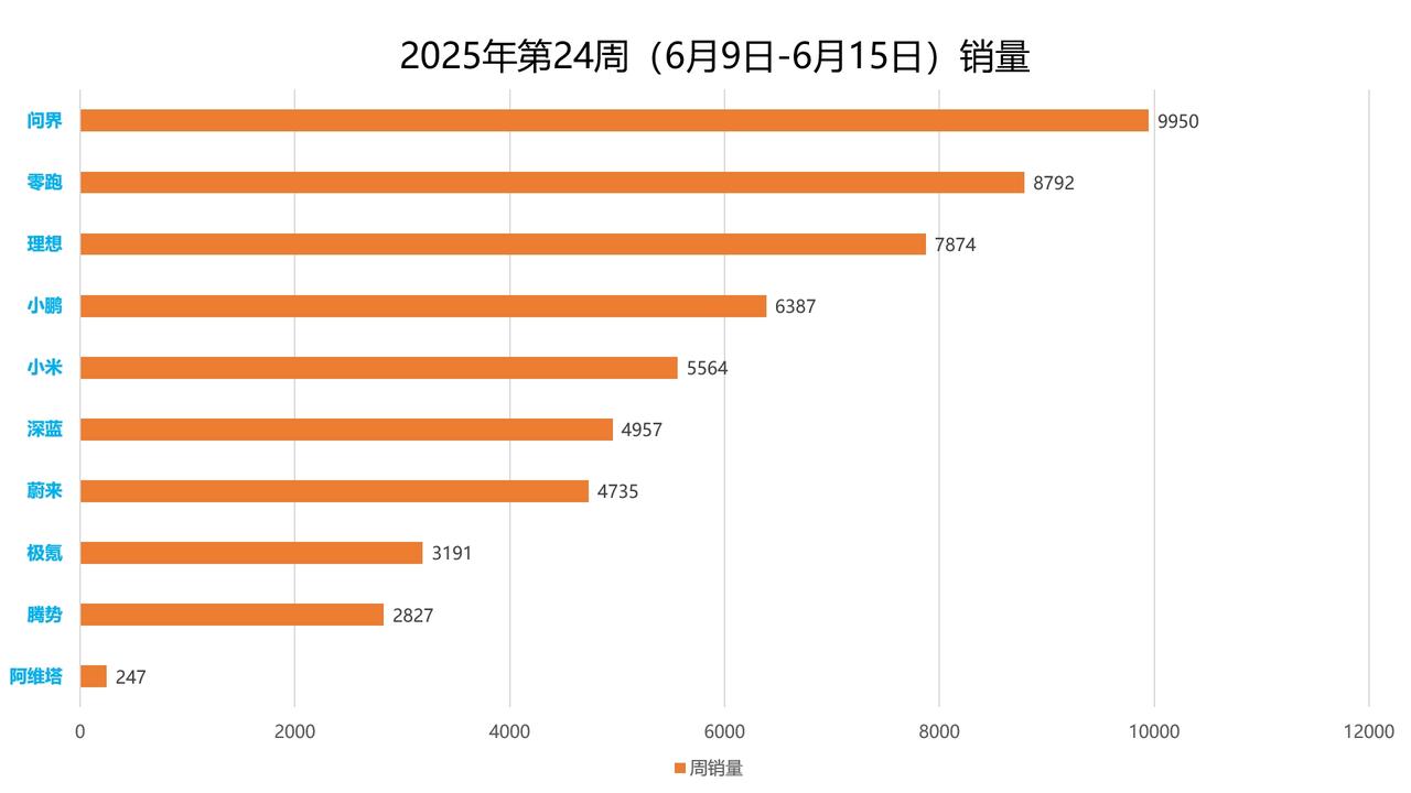 问界重回第一！M8这是要复制M9的神迹啊，单周交付再次超过5000辆。上周各