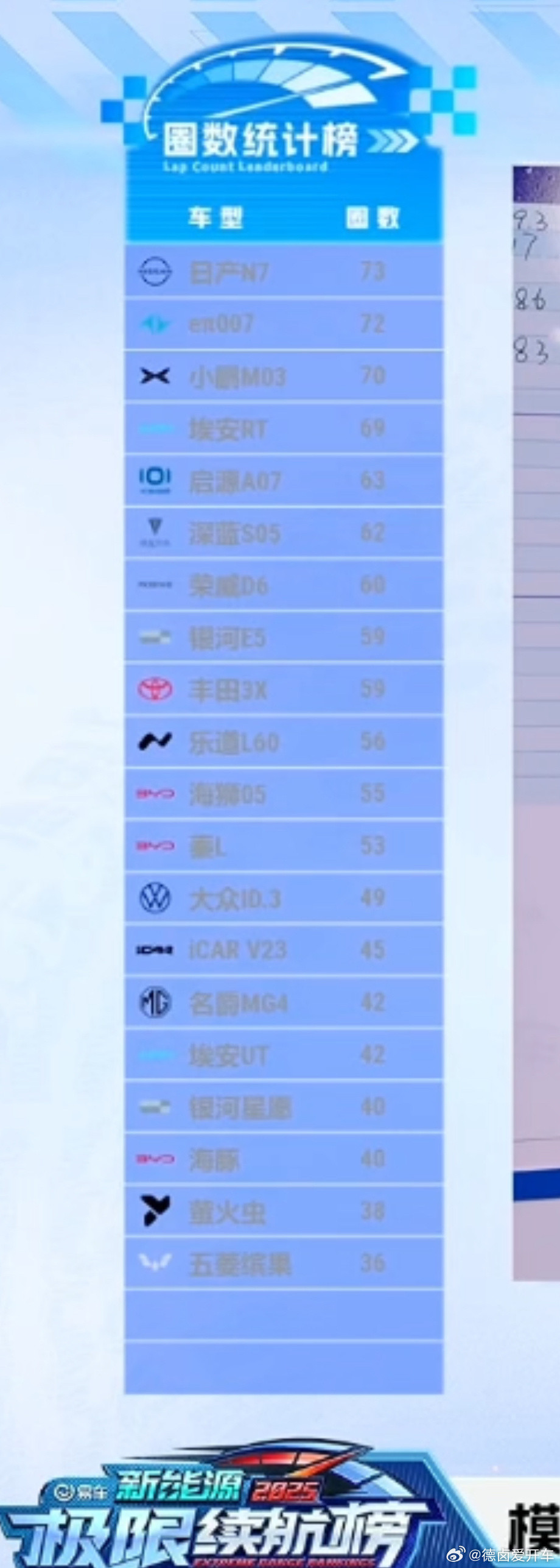 下午场的易车极限续航测试圈数出炉:日产N7——73eπ007——72小鹏M03—