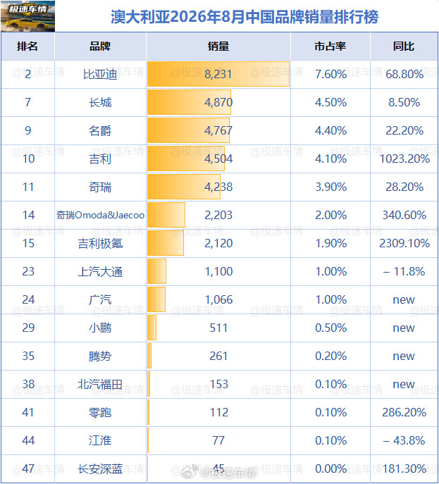 澳大利亚2026年8月汽车销量排行榜！中国品牌8月，中国品牌整体同比大涨80.7%，整体份额来到31