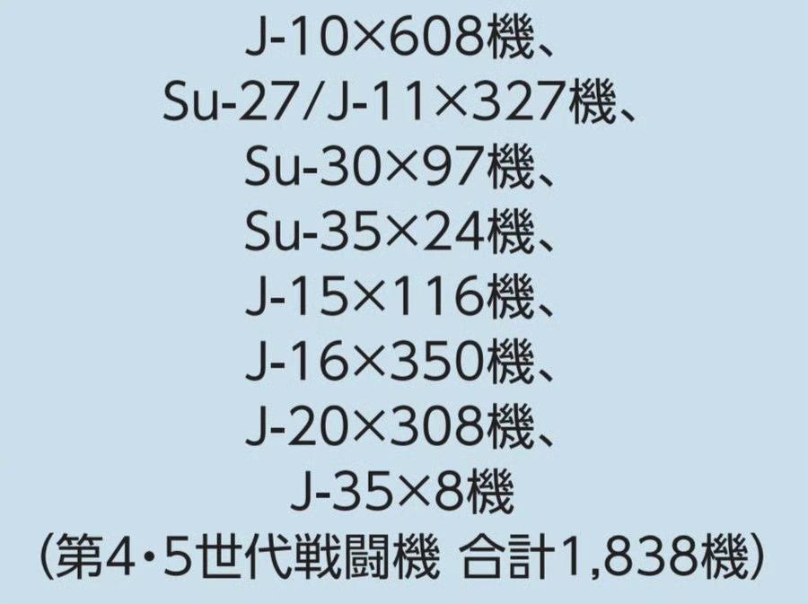 日本继续推测中国战机与2025年相比新增数量，日本太低估我们的制造能力了，认为我