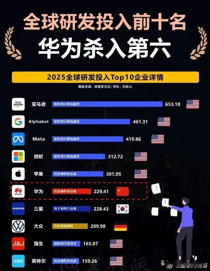 厉害！华为冲进全球研发投入第六！中国企业就它上榜了！2025年全球研发投入