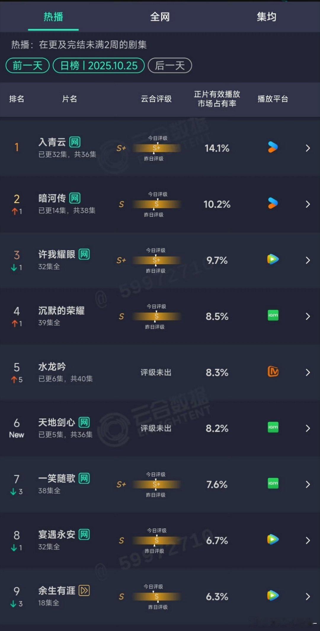 10.25云合占有率暗河传10.2%水龙吟8.3%天地剑心