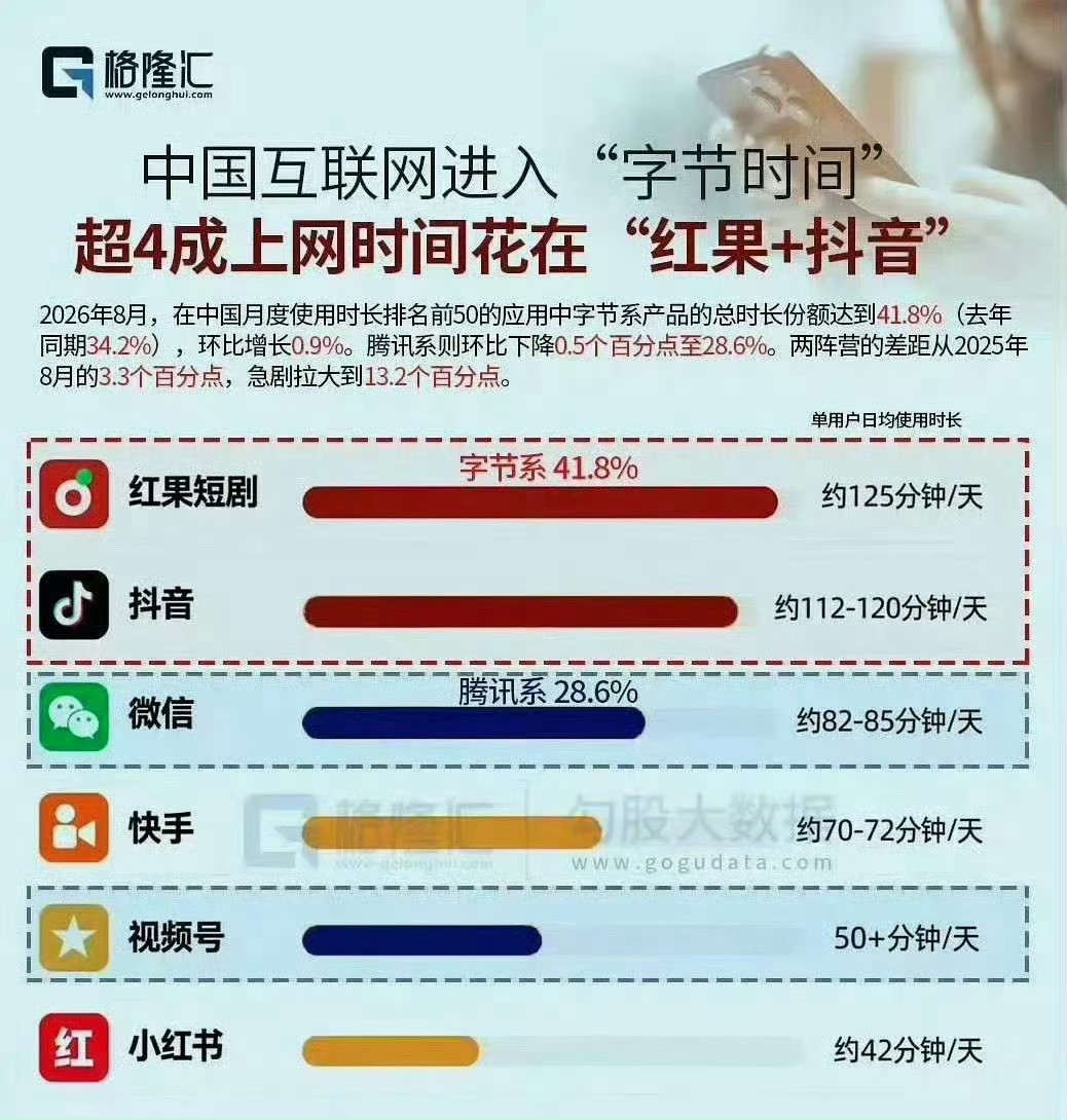 红果短剧千万别下载红果短剧竟然超过抖音了，抖音还随时都能停下，红果是真停不下来，