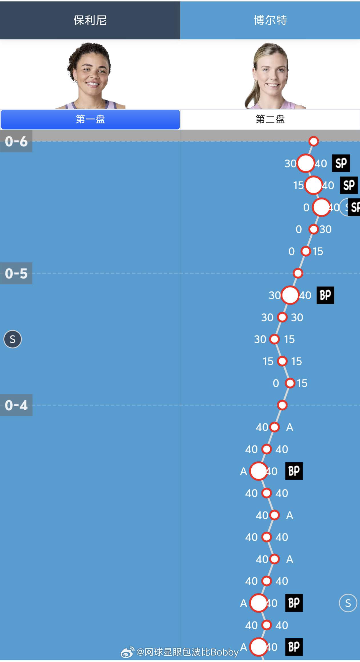 号外，号外📢梅里达头号种子保利尼被送蛋🥚网球wta500