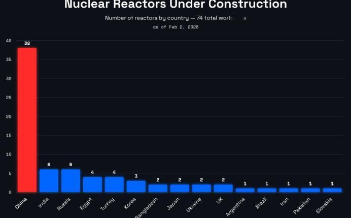 正在建设的核反应堆数量：中国：38个印度和俄罗斯：各6个土耳其：4个韩国
