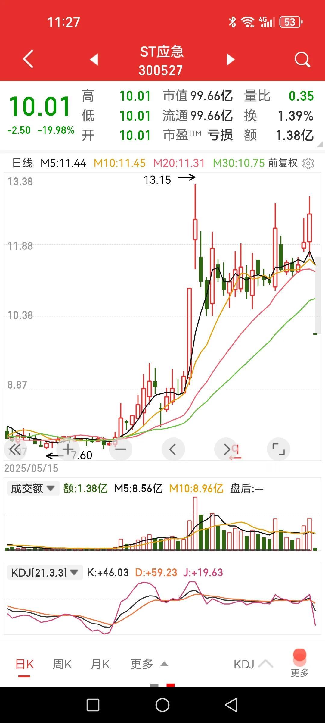 中船应急，7万多股东吃大碗面，并且明天可能继续吃。这个股以前进进出出过多次，