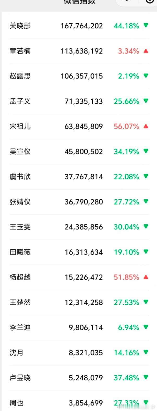 6.9微指数数据统计:关晓彤章若楠赵露思位居前三！​​​