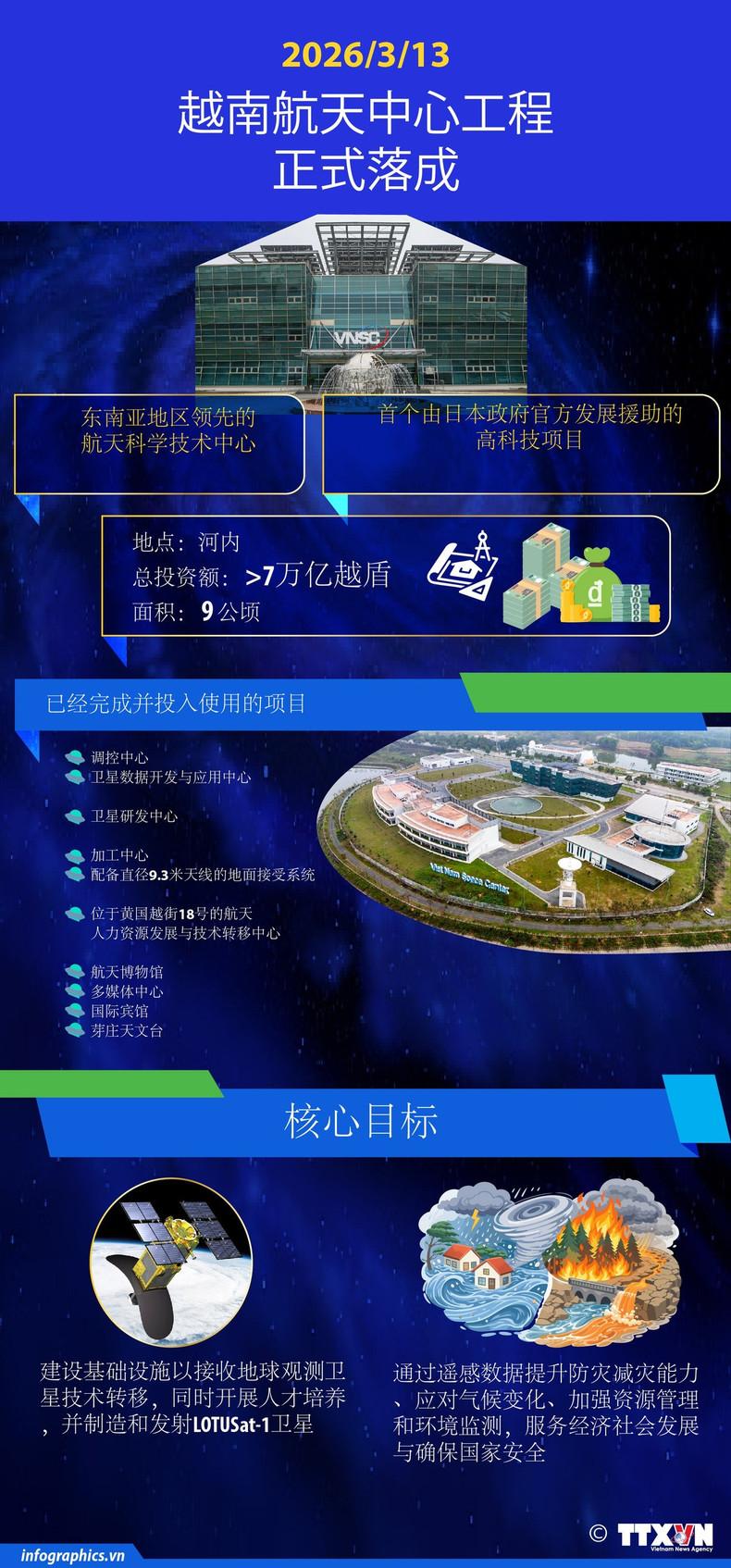 越南航天中心落地！3月13日，越南航天中心正式落成。据悉，越南航天中心位于越南