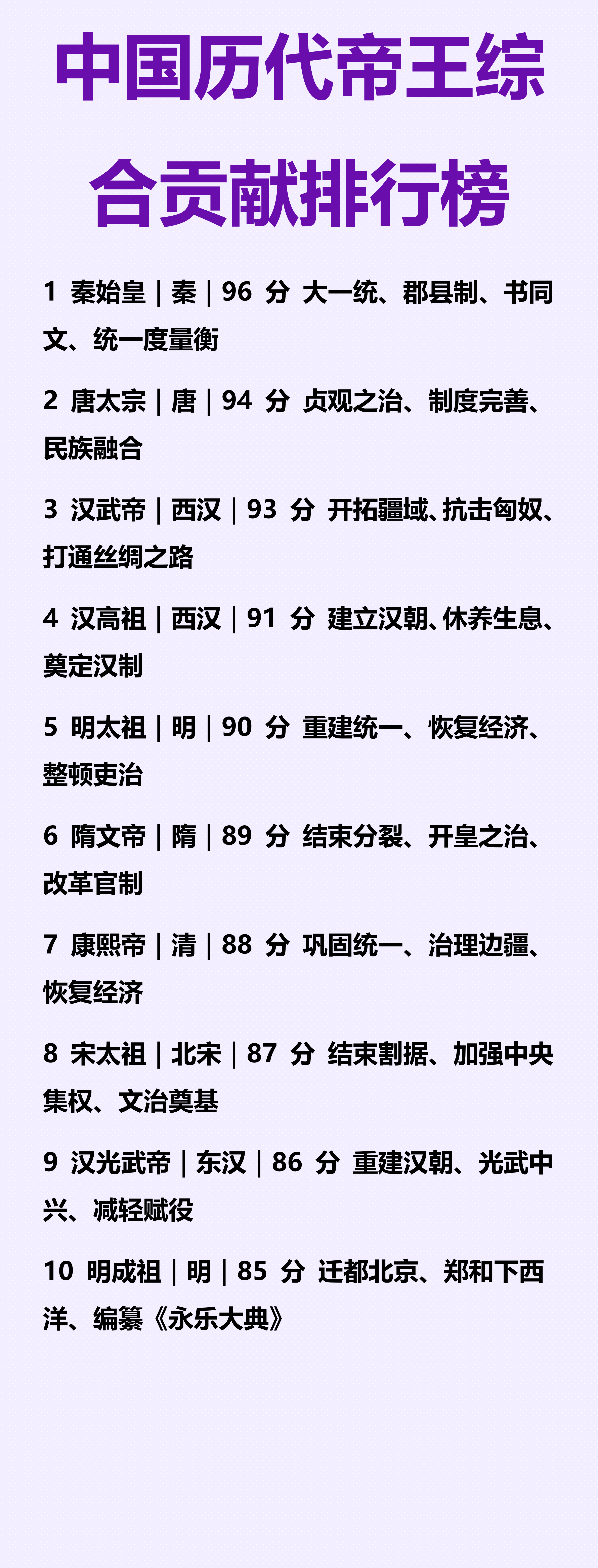 中国历代帝王综合贡献排行榜秦始皇以96分高居榜首，凭借统一六国、推行郡县制、书同文车同轨，堪称“千古