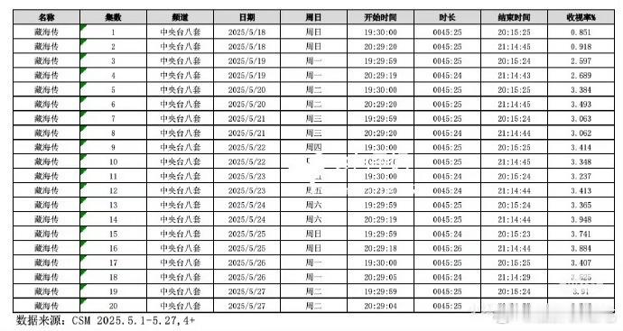 难怪说藏海传全面激活央八受众，城网收视从0.8涨到3.968​​​
