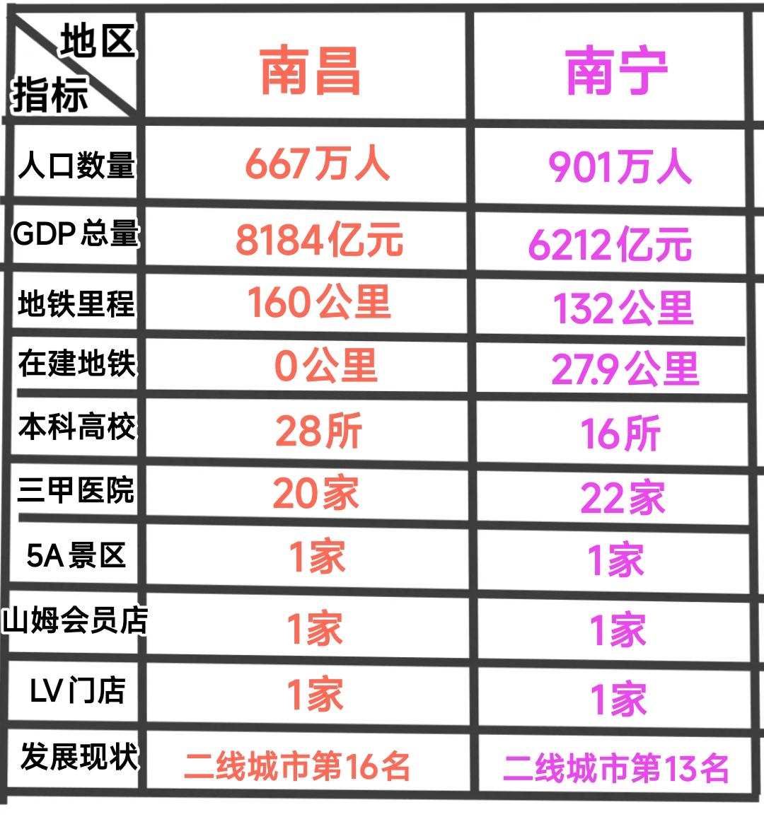 纵观南昌与南宁的发展现状，会发现这两座城市的特点还是很鲜明的。仔细观察这两座城市