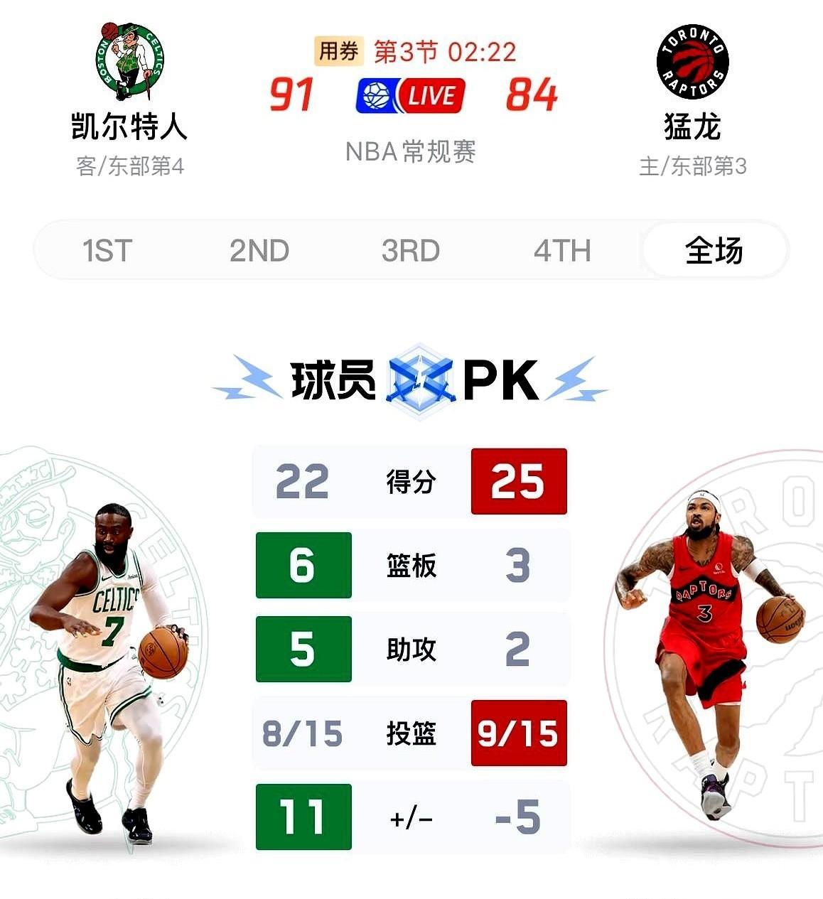 别再吹凯尔特人东部第一了。拆开战绩一看，水分大得惊人。他们刚虐完猛龙取得5连