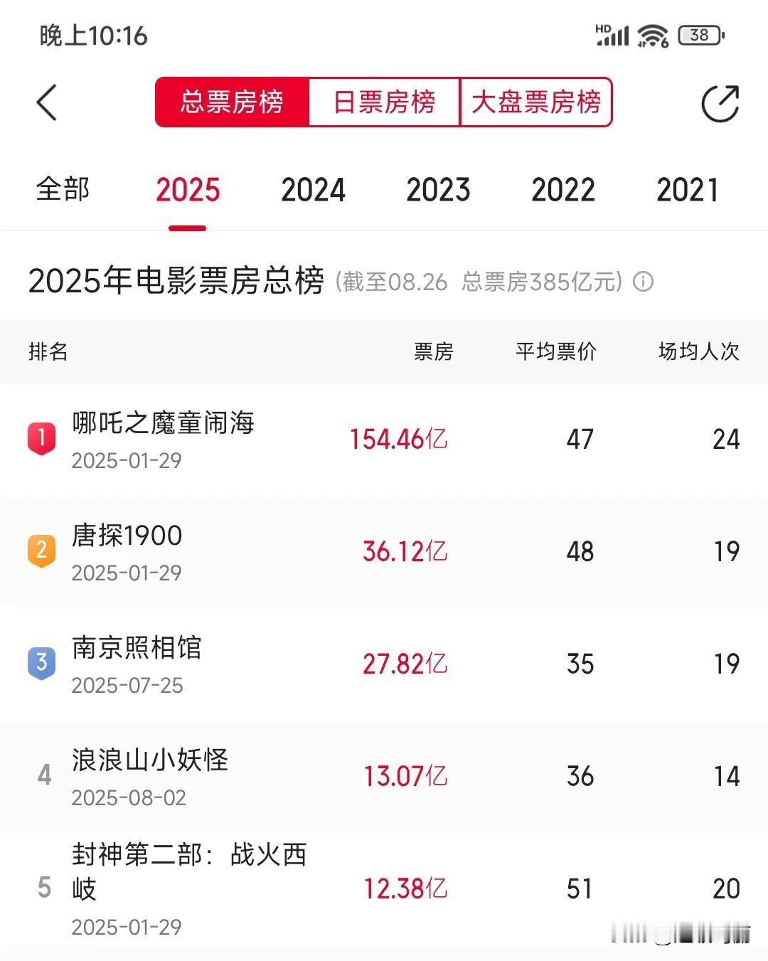 2025年电影票房破10亿的只有5部啊[滑稽笑]