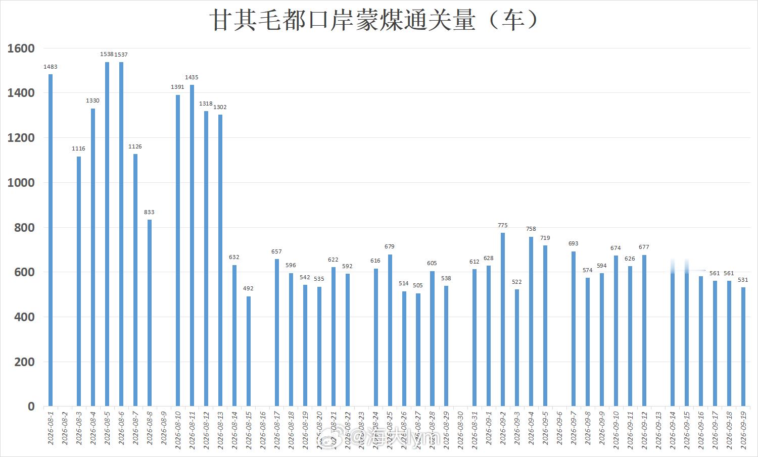 8月以来甘其毛都口岸蒙煤通关量数据焦煤期货​​​