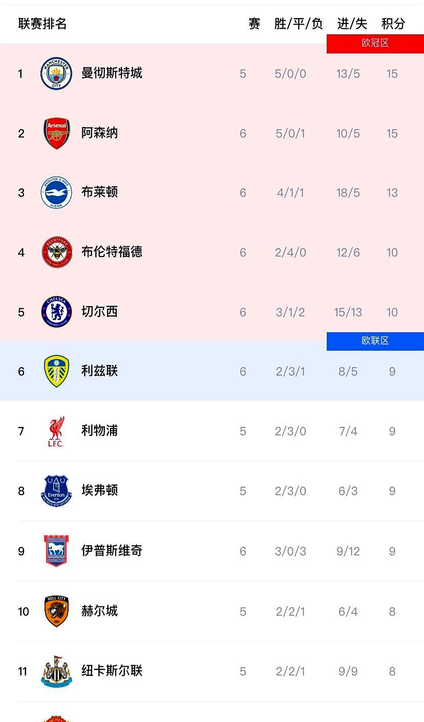 本赛季的英超踢到这个份上，冠军悬念差不多提前宣告结束了阿森纳一路顺风顺水稳居积分榜前列，反观志在争冠