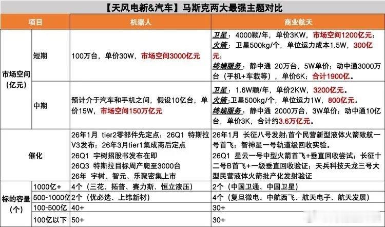 马斯克跨年演讲中说，目标在2026年11-12月实现“星舰+机器人”无人火星登陆