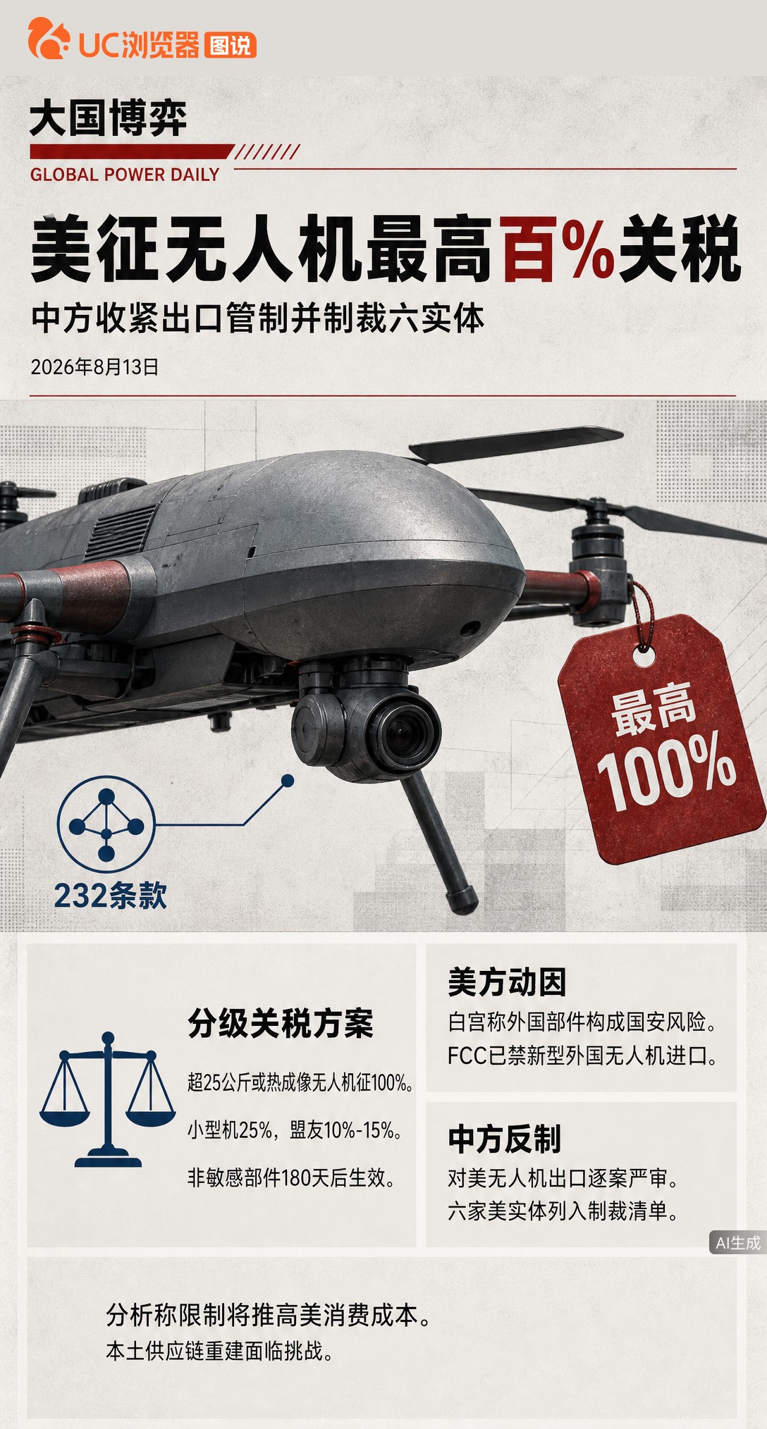 特朗普签令对进口无人机最高征100%关税，21天后生效。但中方8月5日已抢先收紧对美出口管制并制裁六