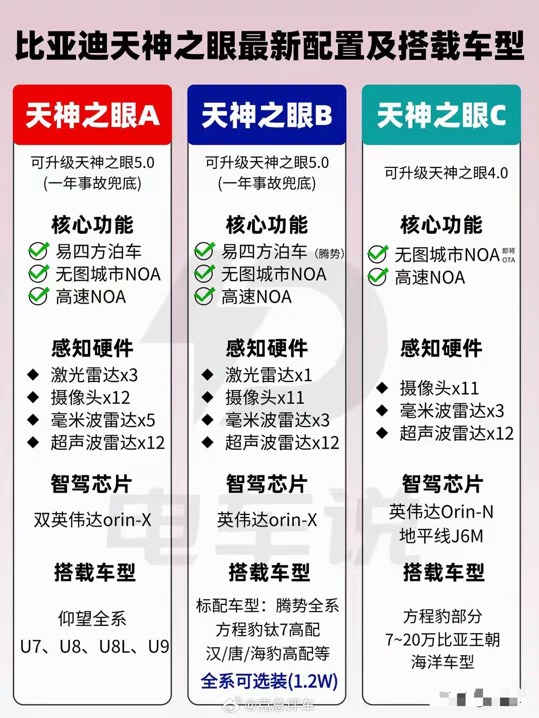 比亚迪智驾大会，带来重构级智驾布局，天神之眼A/B/C最新配置及搭载车型：✅