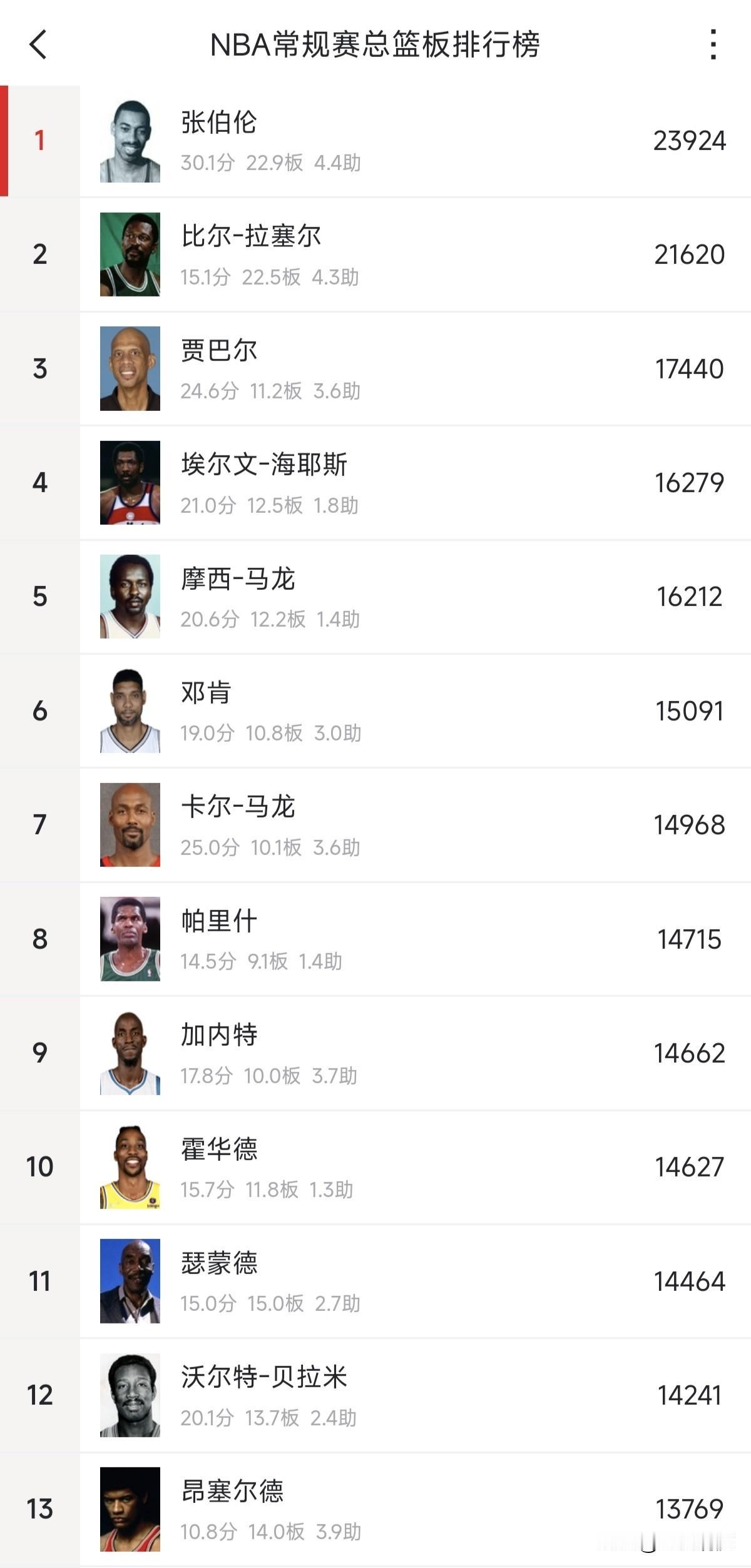 都在讨论詹姆斯的42000+得分没办法打破，其实真正让人仰望的还有张伯伦的篮板球