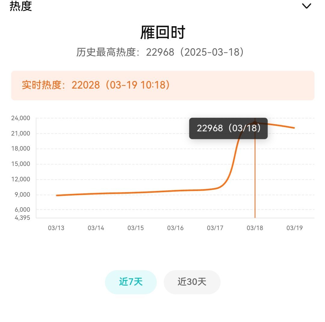 雁回时累计上榜热搜数300+，不敢相信昨天宣发有多猛，但是腾讯热度只有22000