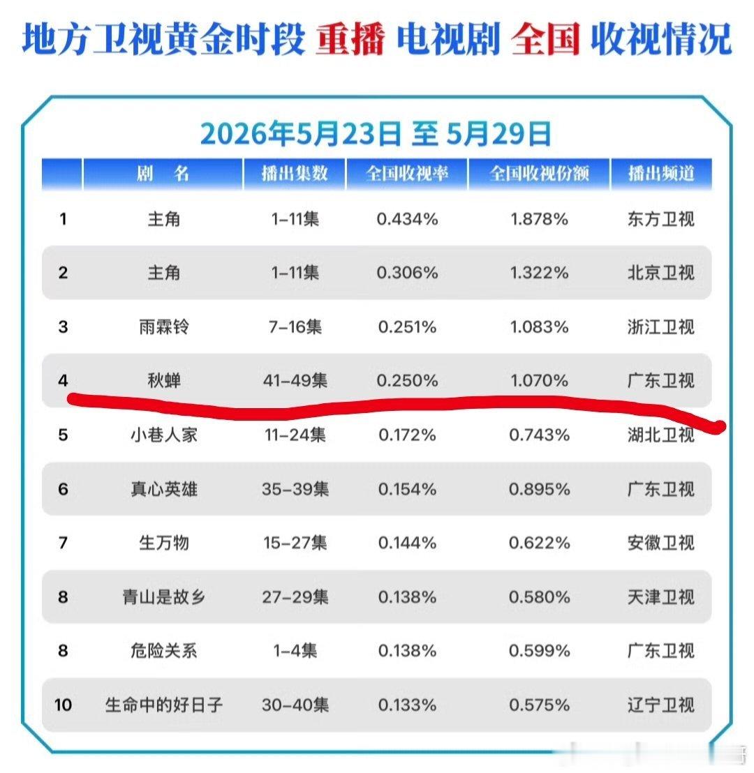 任嘉伦回顾秋蝉在广东卫视播出的收视率:广东卫视平均收视率0.230%，目前20