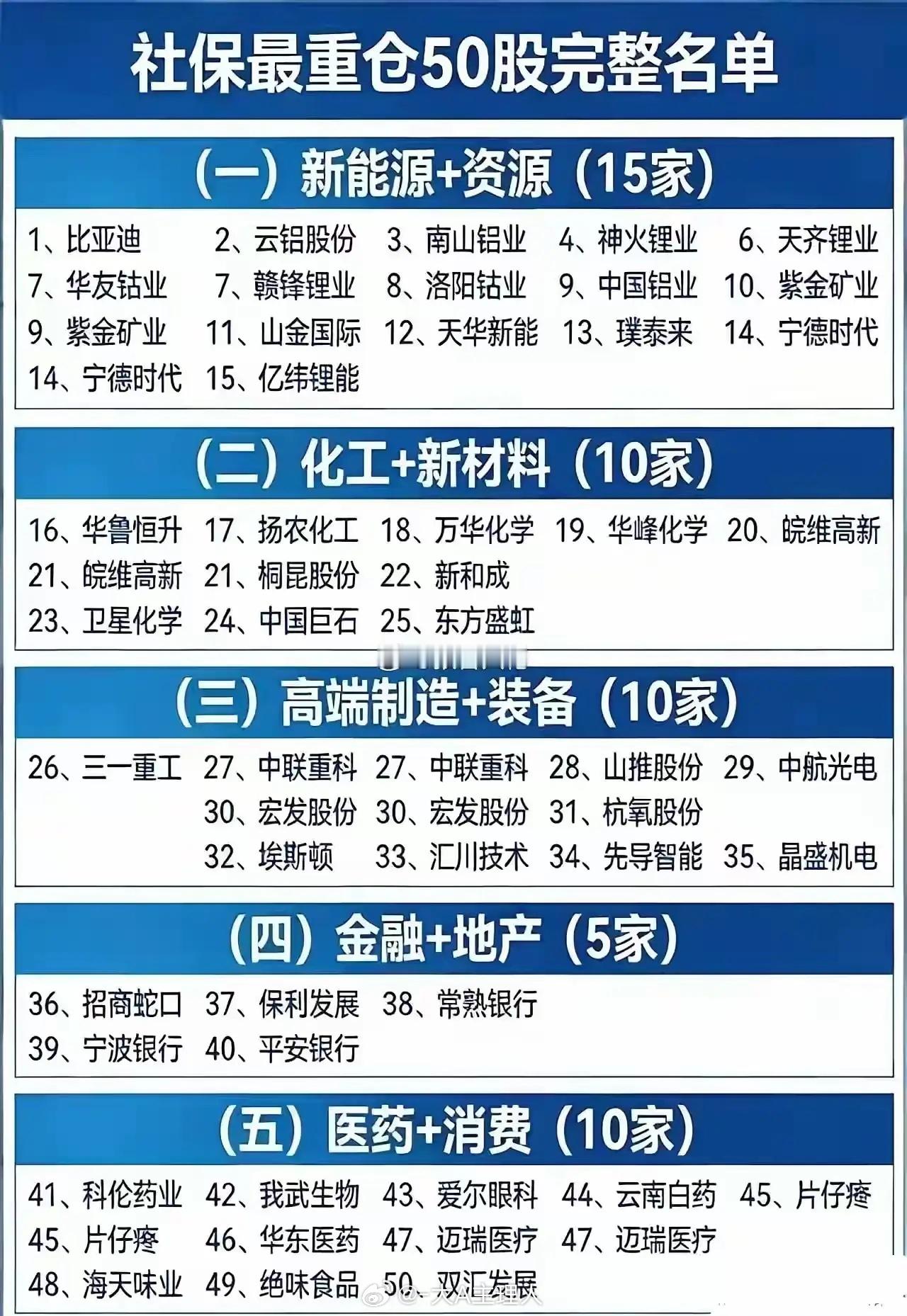 社保基金最重仓50只股票完整名单（一）新能源+资源领域（共15家）1.比亚迪2