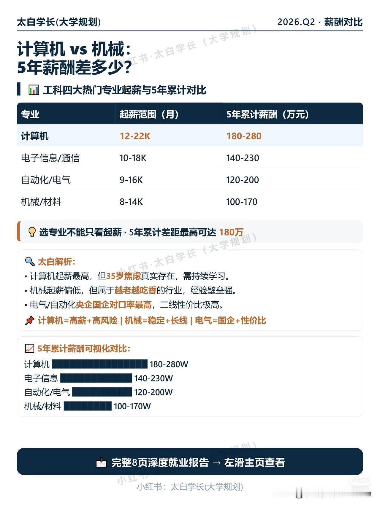 前阵子帮一个表弟填志愿，他在计算机和机械之间反复横跳，问我选哪个更有“钱景”。我