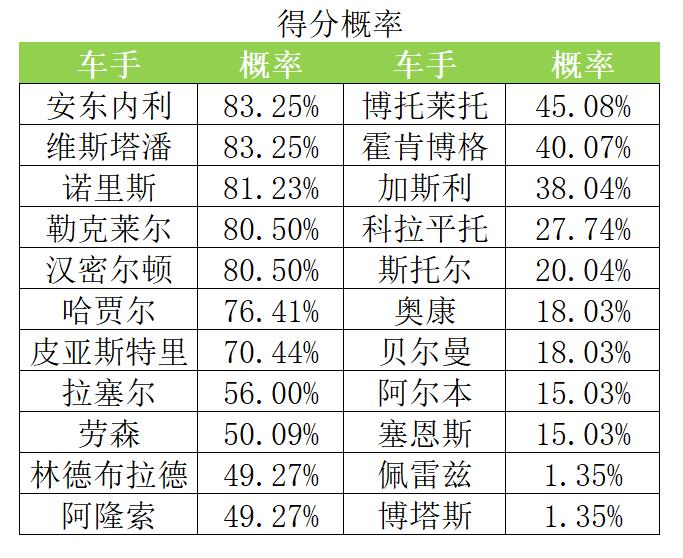 新加坡站拿分、杆位、获胜概率！F12026年F1赛季2026F1新加坡大奖赛