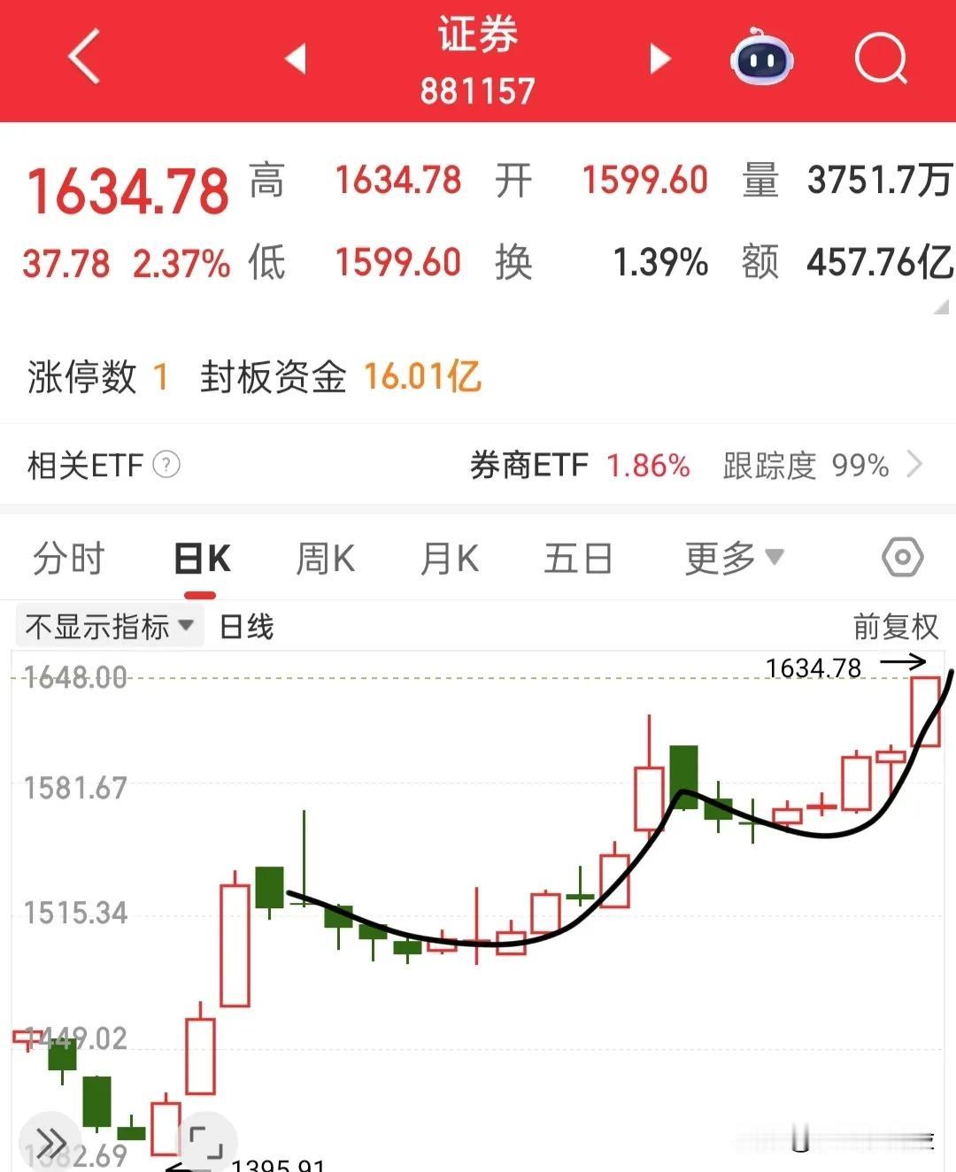 大盘回打3590瞬间拉回，所以让大家不要慌，这会又拉起来了，昨天强调的证券板块今