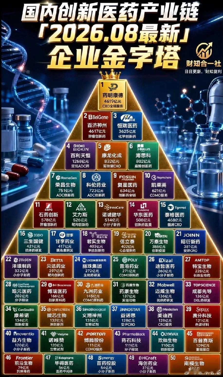 猜猜8月创新药板块能跑出哪只妖股？药明康德业绩扎实，全年有望赚300亿，长期看三