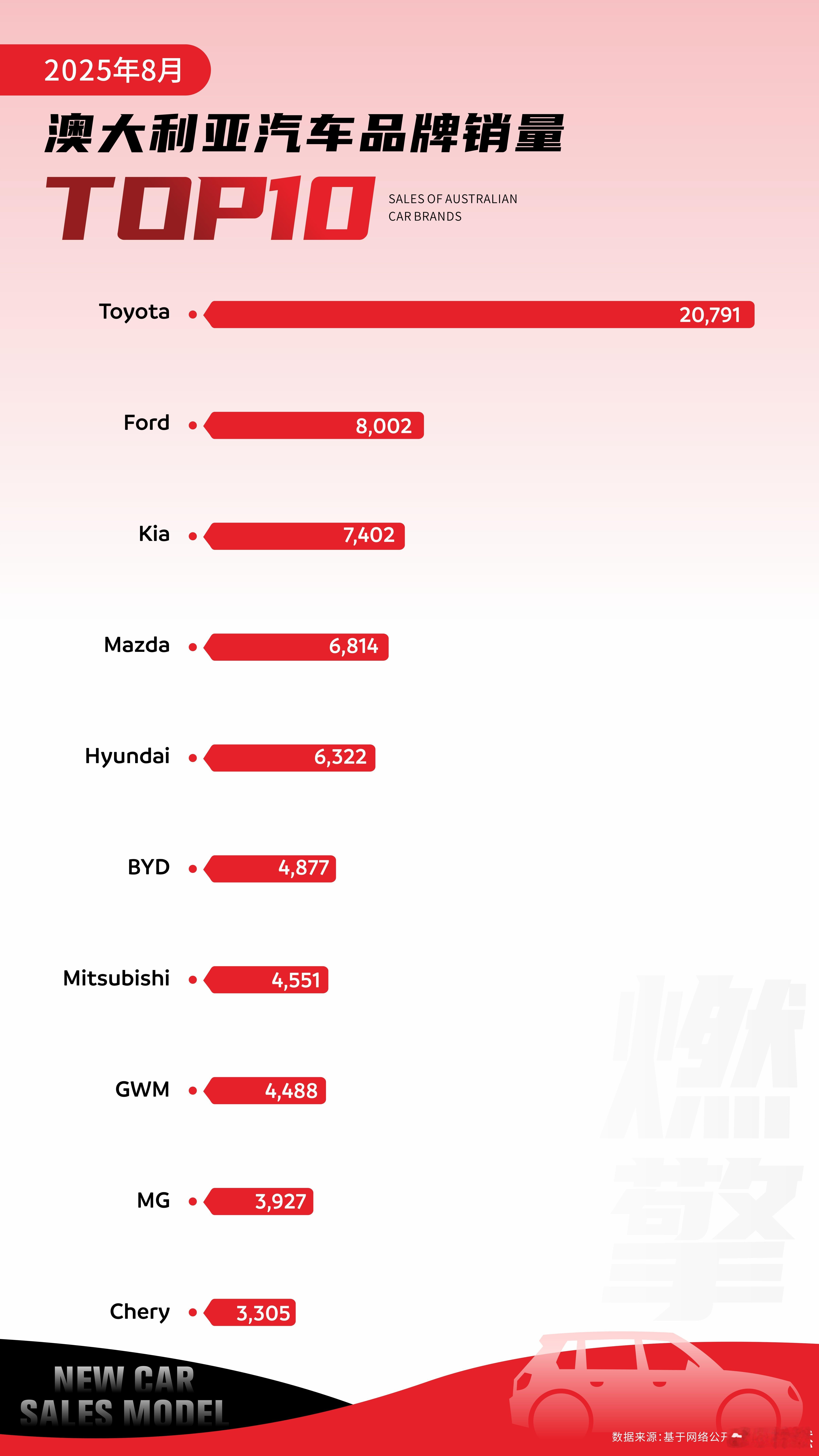 澳大利亚汽车市场正迎来历史性转折,中国品牌以前所未有的集团军姿态强势切入,撼动了