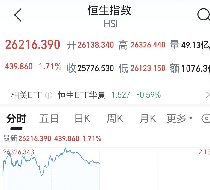 亚太纷纷高开高走！今天亚太开盘，纷纷高开高走，其中棒子上涨4.61%！又是再创
