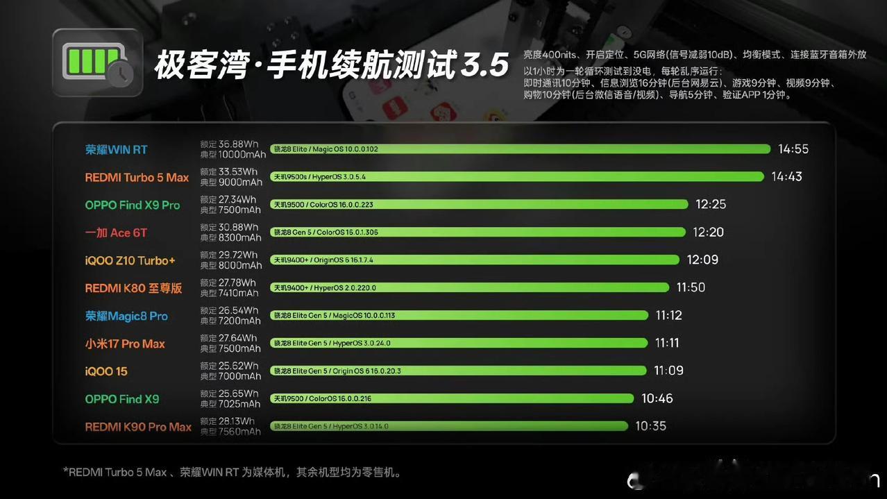 极客湾测试的红米turbo5max续航高达14个小时多[滑稽笑]和一万毫安电池的荣
